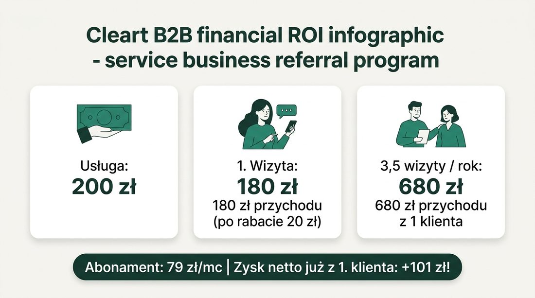 Infografika wyliczenia zysku z jednego klienta z polecenia. Przy usłudze za 200 zł pierwsza wizyta daje 180 zł przychodu po rabacie 20 zł. Przy średnio 3,5 wizytach rocznie klient przynosi 680 zł przychodu. Przy abonamencie 79 zł miesięcznie zysk netto już z pierwszego klienta wynosi 101 zł.